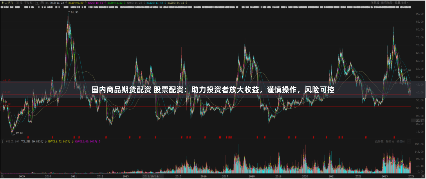 国内商品期货配资 股票配资：助力投资者放大收益，谨慎操作，风险可控